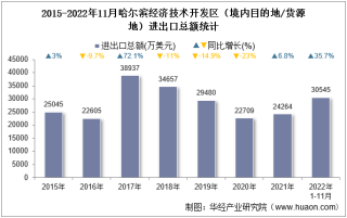 2022年11月哈尔滨经济技术开发区（境内目的地/货源地）进出口总额及进出口差额统计分析