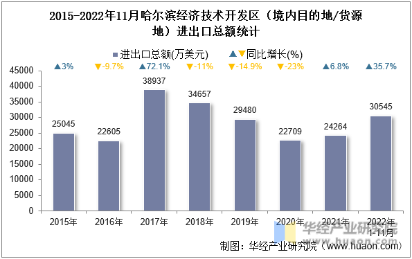 2015-2022年11月哈尔滨经济技术开发区（境内目的地/货源地）进出口总额统计