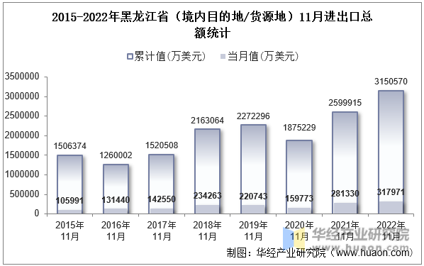 2015-2022年黑龙江省（境内目的地/货源地）11月进出口总额统计