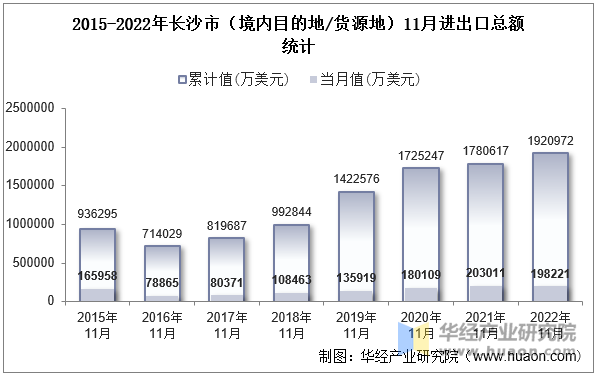 2015-2022年长沙市（境内目的地/货源地）11月进出口总额统计