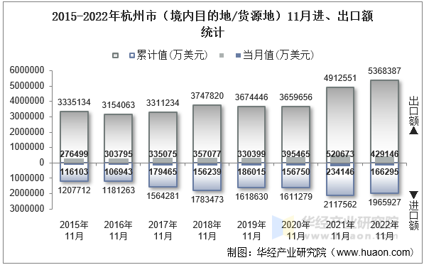 2015-2022年杭州市（境内目的地/货源地）11月进、出口额统计