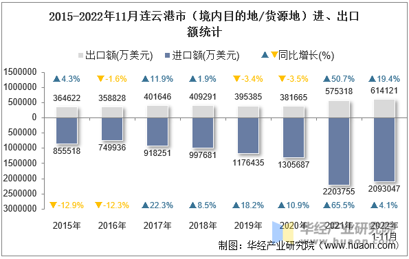 2015-2022年11月连云港市（境内目的地/货源地）进、出口额统计