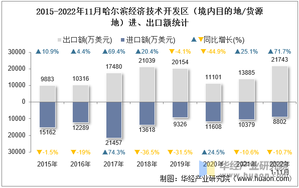 2015-2022年11月哈尔滨经济技术开发区（境内目的地/货源地）进、出口额统计