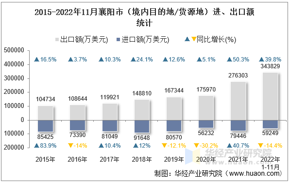 2015-2022年11月襄阳市（境内目的地/货源地）进、出口额统计