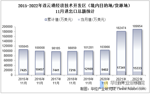 2015-2022年连云港经济技术开发区（境内目的地/货源地）11月进出口总额统计