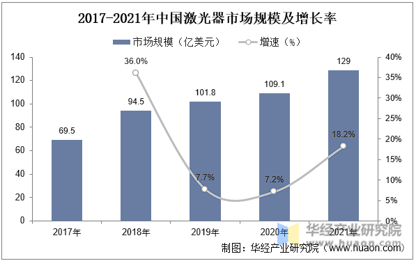 2017-2021年中国激光器市场规模及增长率