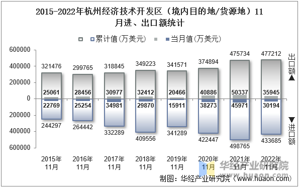 2015-2022年杭州经济技术开发区（境内目的地/货源地）11月进、出口额统计