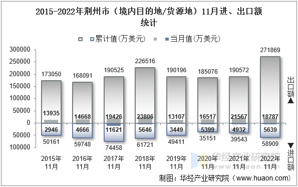 2015-2022年荆州市（境内目的地/货源地）11月进、出口额统计
