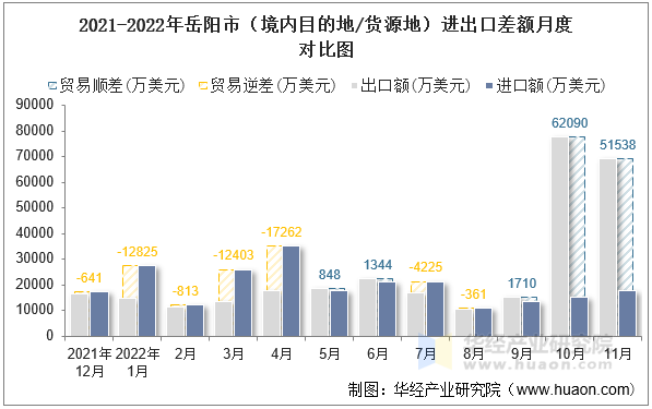 2021-2022年岳阳市（境内目的地/货源地）进出口差额月度对比图