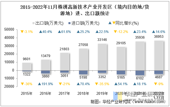 2015-2022年11月株洲高新技术产业开发区（境内目的地/货源地）进、出口额统计