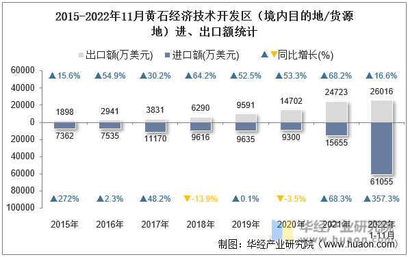 2015-2022年11月黄石经济技术开发区（境内目的地/货源地）进、出口额统计