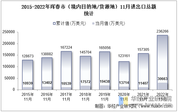 2015-2022年珲春市（境内目的地/货源地）11月进出口总额统计