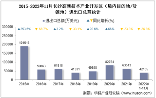 2022年11月长沙高新技术产业开发区（境内目的地/货源地）进出口总额及进出口差额统计分析