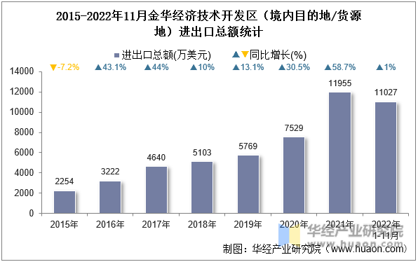 2015-2022年11月金华经济技术开发区（境内目的地/货源地）进出口总额统计