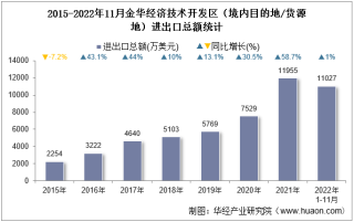 2022年11月金华经济技术开发区（境内目的地/货源地）进出口总额及进出口差额统计分析