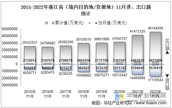2015-2022年浙江省（境内目的地/货源地）11月进、出口额统计
