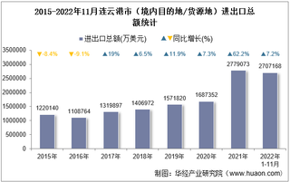 2022年11月连云港市（境内目的地/货源地）进出口总额及进出口差额统计分析