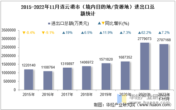 2015-2022年11月连云港市（境内目的地/货源地）进出口总额统计