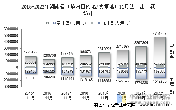 2015-2022年湖南省（境内目的地/货源地）11月进、出口额统计