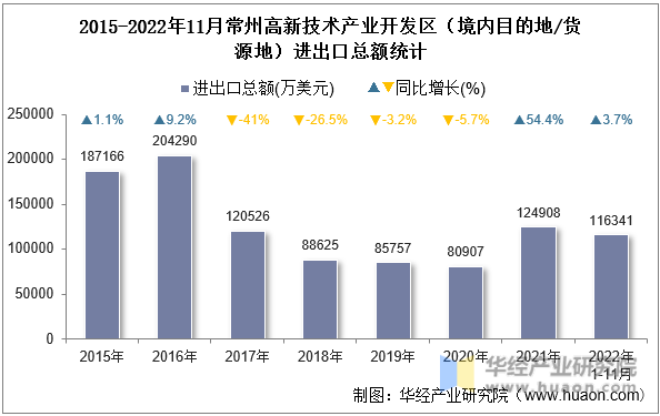 2015-2022年11月常州高新技术产业开发区（境内目的地/货源地）进出口总额统计