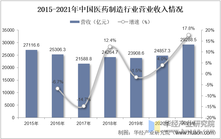 2015-2021年中国医药制造行业营业收入情况