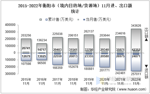 2015-2022年衡阳市（境内目的地/货源地）11月进、出口额统计