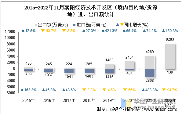 2015-2022年11月襄阳经济技术开发区（境内目的地/货源地）进、出口额统计