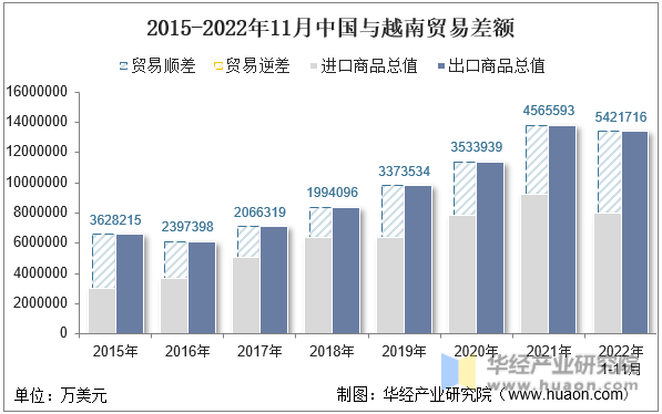 2015-2022年11月中国与越南贸易差额