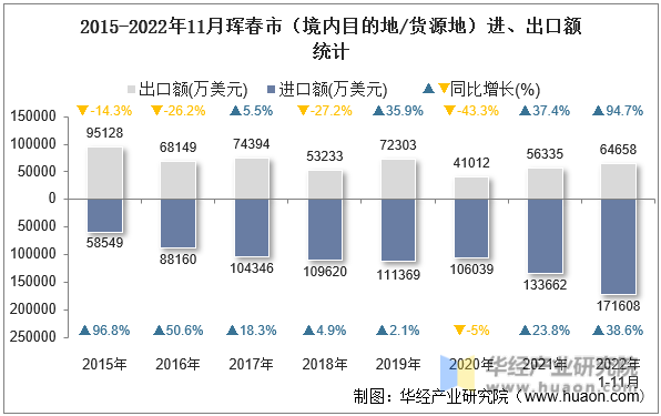 2015-2022年11月珲春市（境内目的地/货源地）进、出口额统计