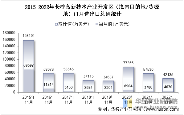 2015-2022年长沙高新技术产业开发区（境内目的地/货源地）11月进出口总额统计