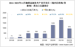 2022年11月湘潭高新技术产业开发区（境内目的地/货源地）进出口总额及进出口差额统计分析