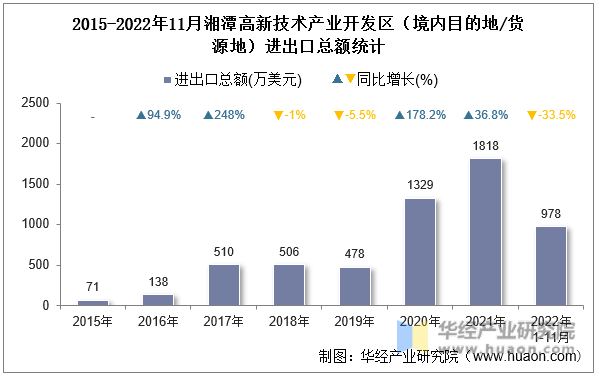 2015-2022年11月湘潭高新技术产业开发区（境内目的地/货源地）进出口总额统计