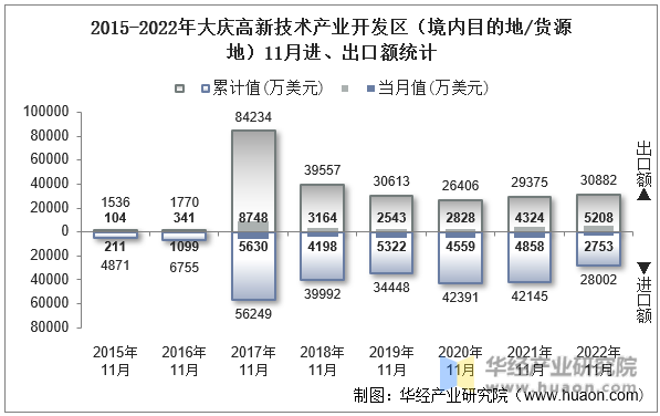 2015-2022年大庆高新技术产业开发区（境内目的地/货源地）11月进、出口额统计