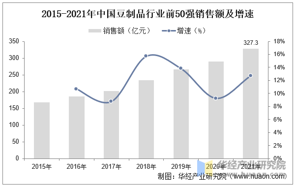 2015-2021年中国豆制品行业前50强销售额及增速