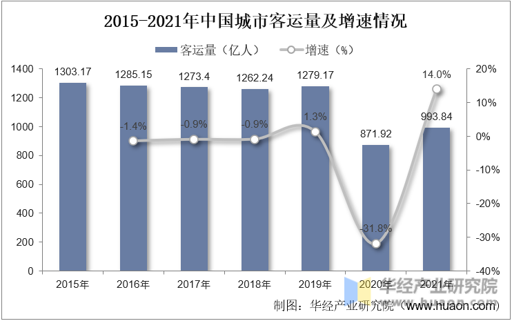 2015-2021年中国城市客运量及增速情况