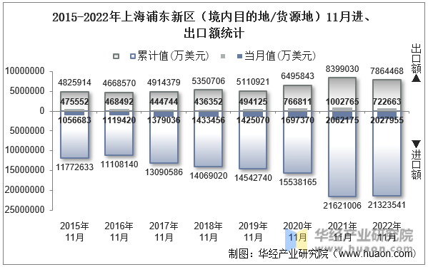 2015-2022年上海浦东新区（境内目的地/货源地）11月进、出口额统计