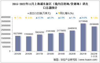 2022年11月上海浦东新区（境内目的地/货源地）进出口总额及进出口差额统计分析