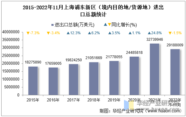 2015-2022年11月上海浦东新区（境内目的地/货源地）进出口总额统计