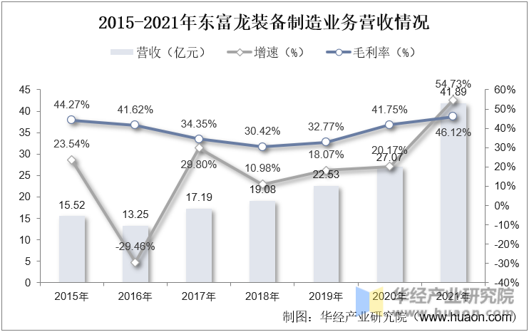 2015-2021年东富龙装备制造业务营收情况