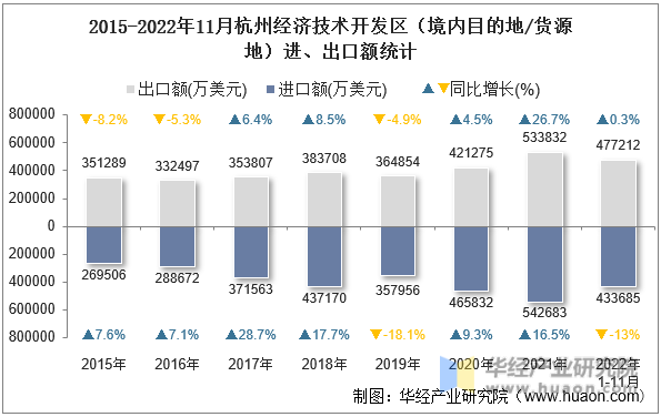 2015-2022年11月杭州经济技术开发区（境内目的地/货源地）进、出口额统计