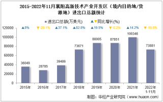 2022年11月襄阳高新技术产业开发区（境内目的地/货源地）进出口总额及进出口差额统计分析