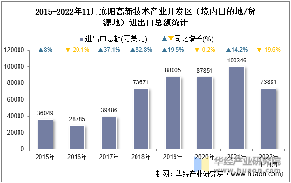 2015-2022年11月襄阳高新技术产业开发区（境内目的地/货源地）进出口总额统计