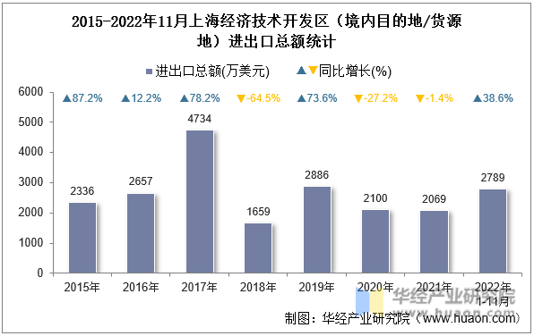 2015-2022年11月上海经济技术开发区（境内目的地/货源地）进出口总额统计
