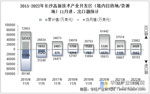 2015-2022年长沙高新技术产业开发区（境内目的地/货源地）11月进、出口额统计