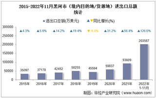 2022年11月黑河市（境内目的地/货源地）进出口总额及进出口差额统计分析