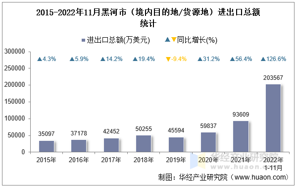 2015-2022年11月黑河市（境内目的地/货源地）进出口总额统计