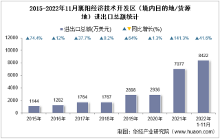 2022年11月襄阳经济技术开发区（境内目的地/货源地）进出口总额及进出口差额统计分析