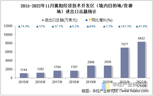 2015-2022年11月襄阳经济技术开发区（境内目的地/货源地）进出口总额统计