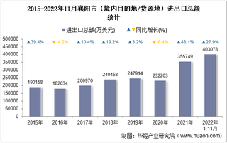 2022年11月襄阳市（境内目的地/货源地）进出口总额及进出口差额统计分析