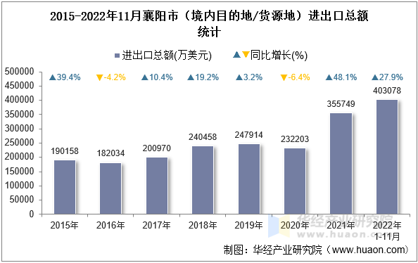 2015-2022年11月襄阳市（境内目的地/货源地）进出口总额统计